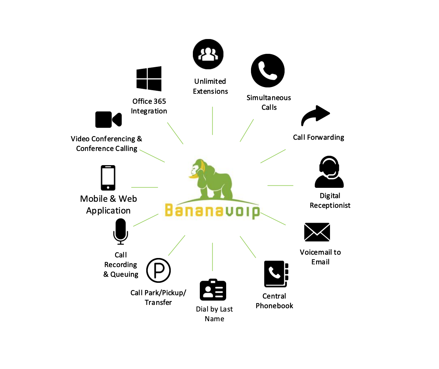 BananaVoIP phone system feature overview